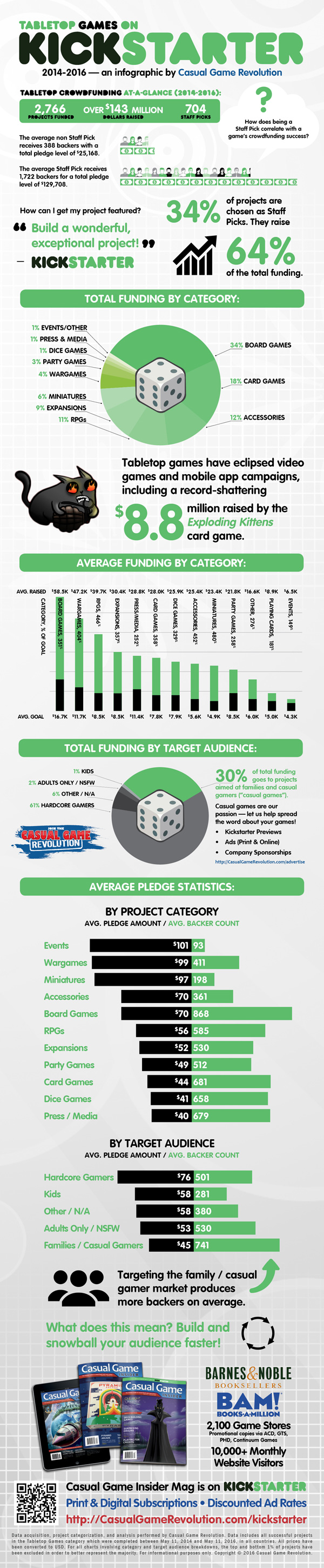 Tabletop Games on Kickstarter 2014-2016 Infographic - Courtesy Casual Game Revolution